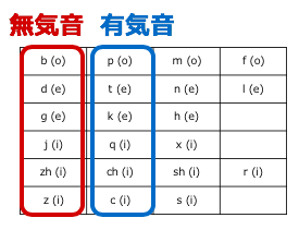 中国語発音が難しいと感じてる人は必見 発音マスターのために効果的な勉強方法を解説 Courage Blog