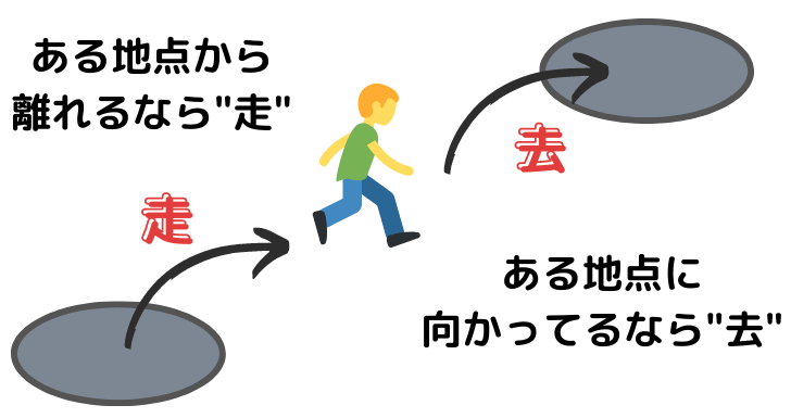 どっちも 行く 中国語の 走 と 去 の違いと使い分けを説明 Courage Blog