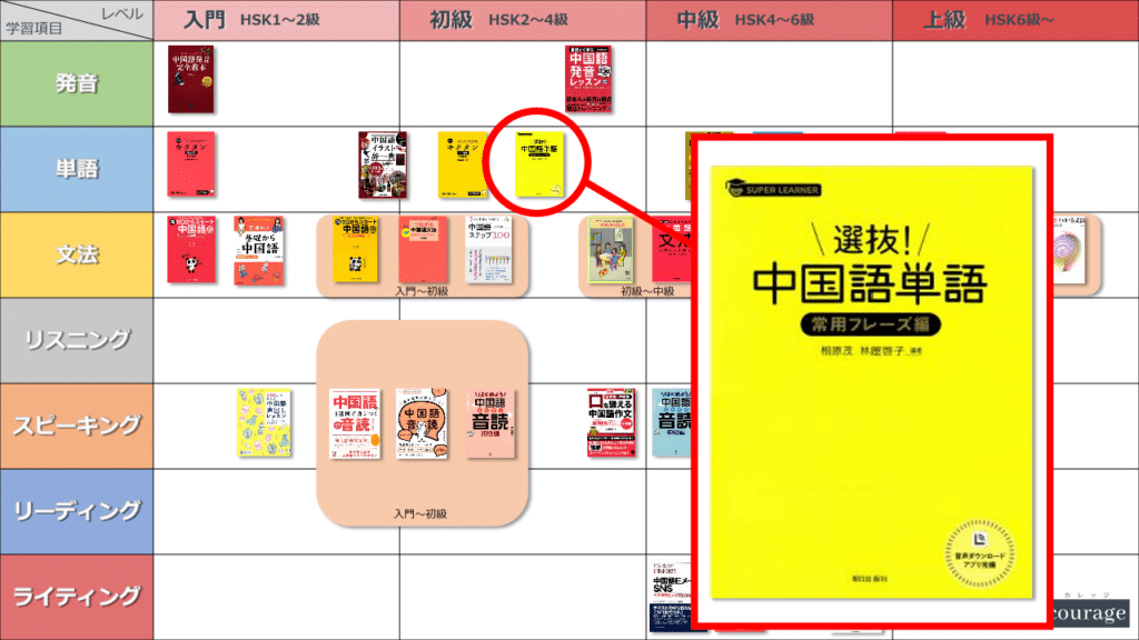 22年 中国語おすすめ参考書マップ パート別 X レベル別 Courage Blog