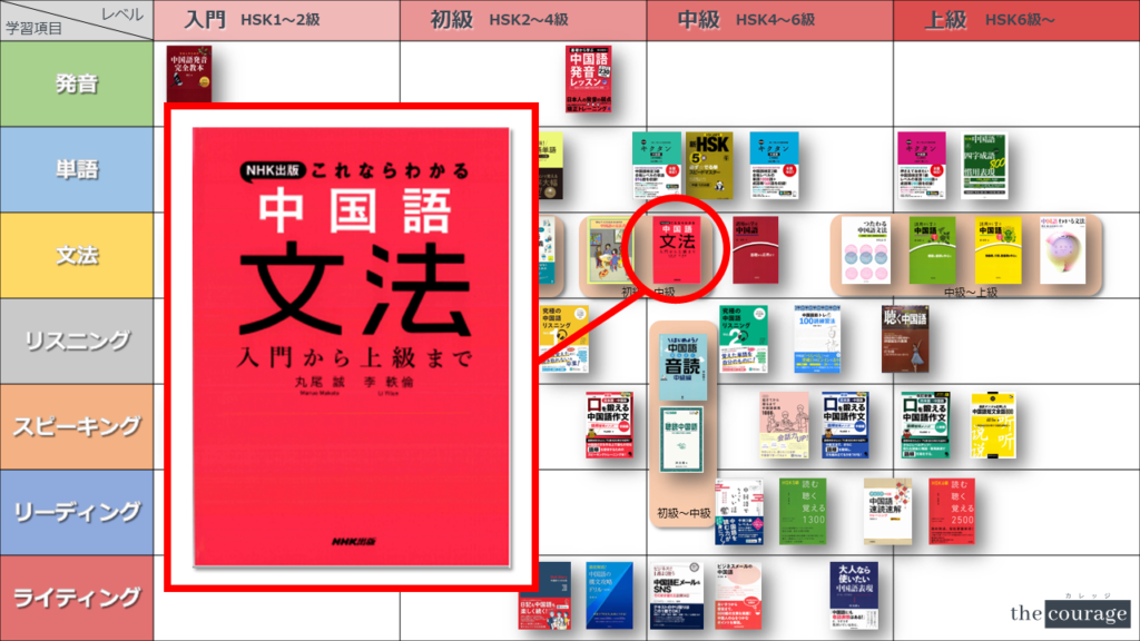 2026年】中国語おすすめ参考書マップ［パート別 x レベル別 