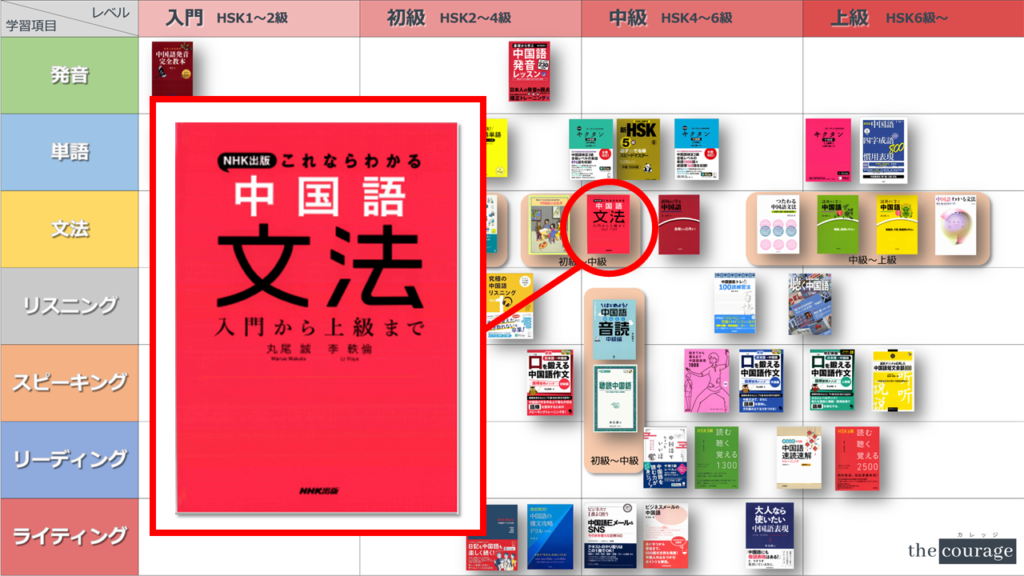 2025年】中国語おすすめ参考書マップ［パート別 x レベル別 