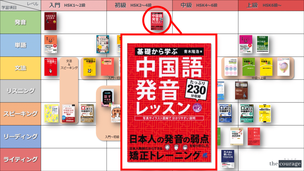 2026年】中国語おすすめ参考書マップ［パート別 x レベル別 