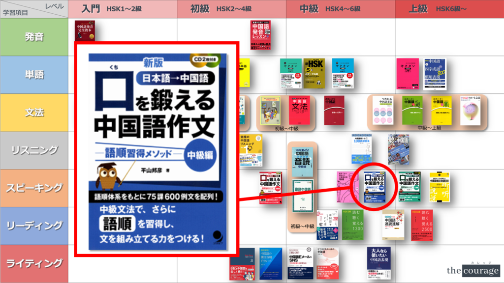 2025年】中国語おすすめ参考書マップ［パート別 x レベル別  
