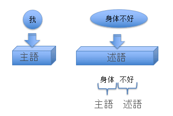 中国語の主述述語文について解説 ゾウは鼻が長い ゾウの鼻は長い Courage Blog