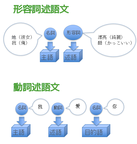 中国語の主述述語文について解説 ゾウは鼻が長い ゾウの鼻は長い Courage Blog