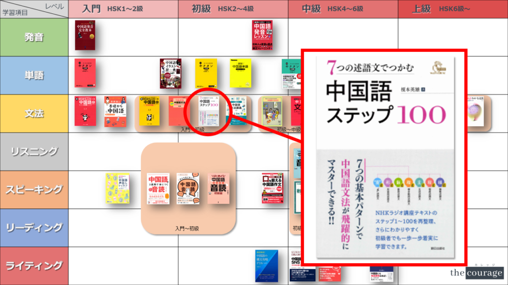 2023年】中国語おすすめ参考書マップ［パート別 x レベル別