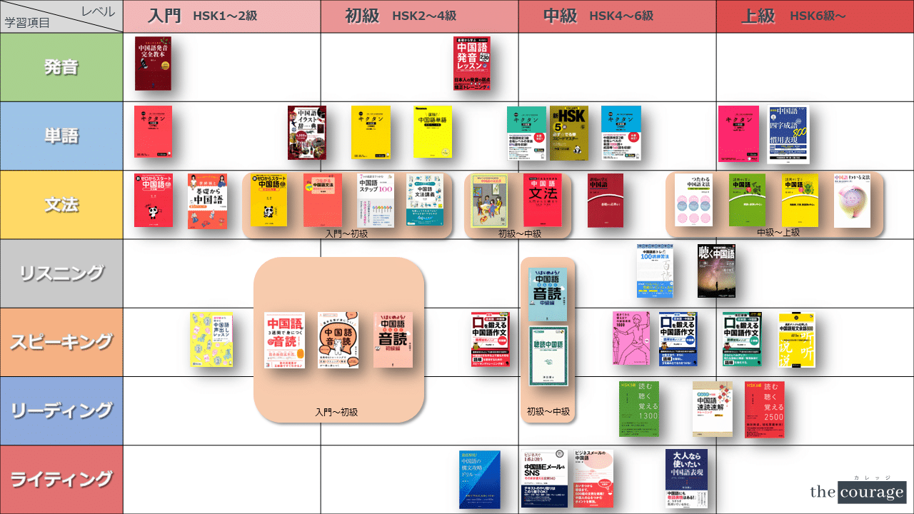 2024年】中国語おすすめ参考書マップ［パート別 x レベル別  