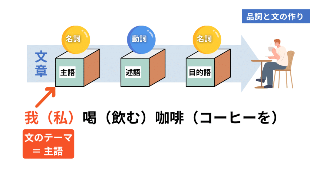 中国語を学ぶ上で絶対に押さえておきたい！品詞と文の作り