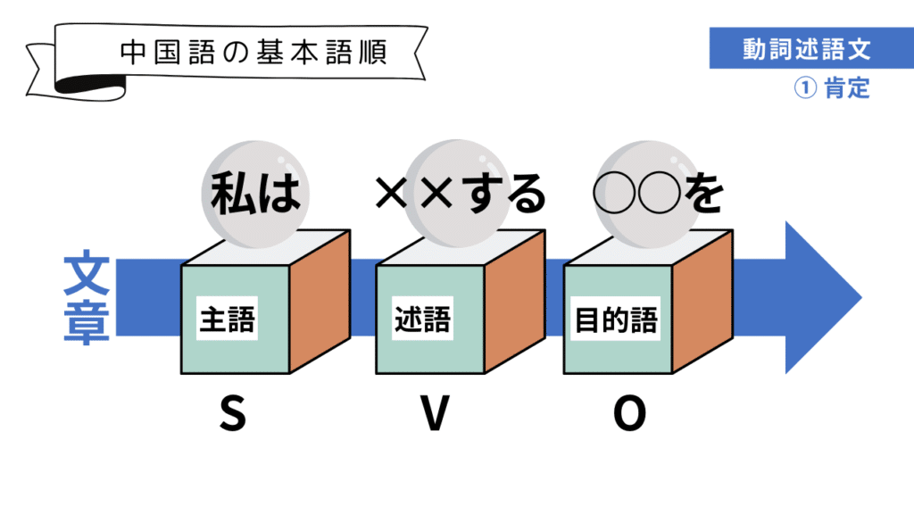 動詞を使った文の肯定文