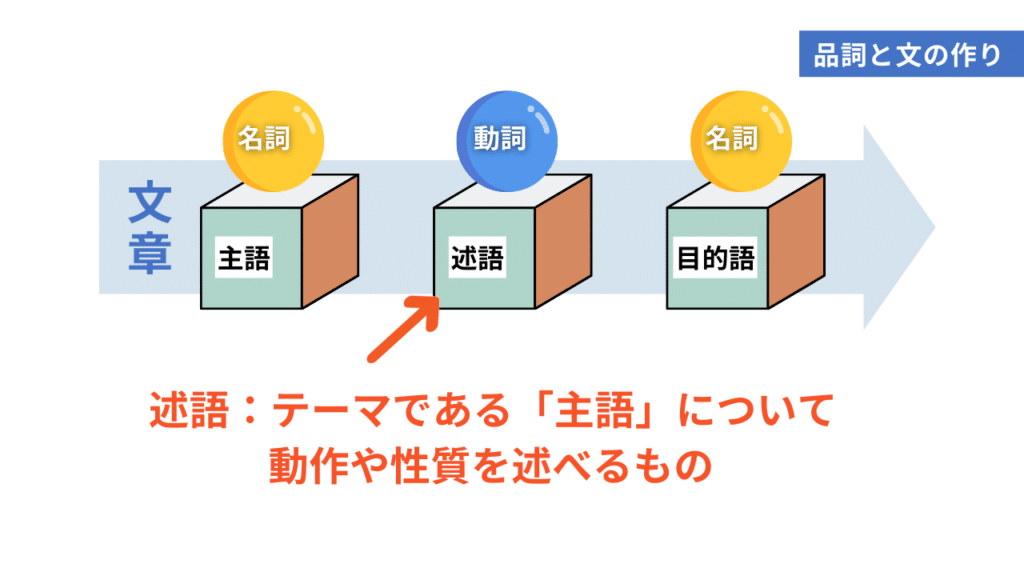 中国語を学ぶ上で絶対に押さえておきたい！品詞と文の作り