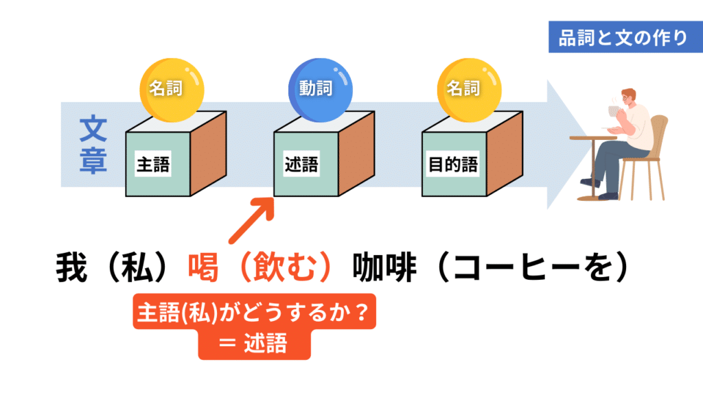 中国語を学ぶ上で絶対に押さえておきたい！品詞と文の作り