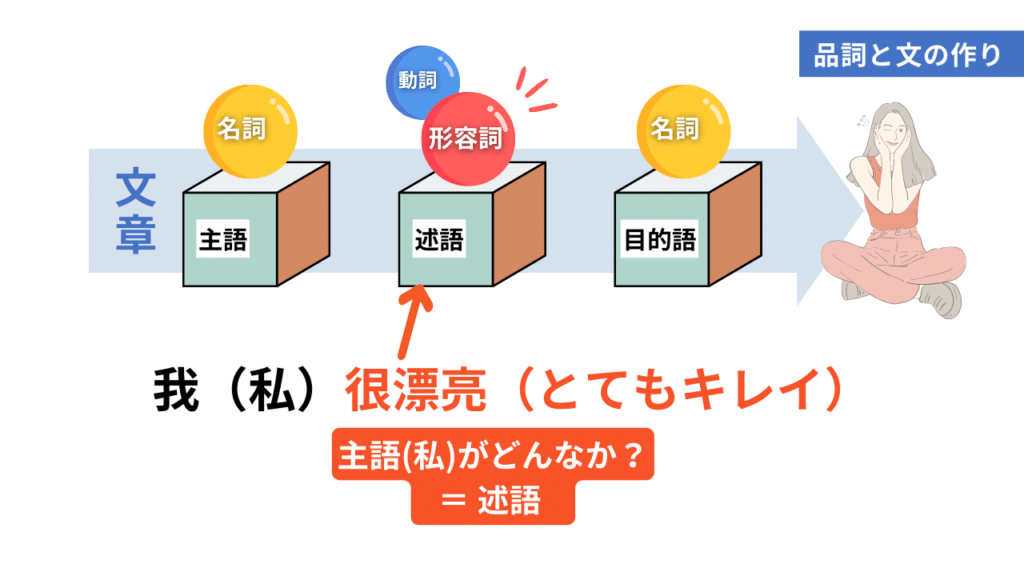 中国語を学ぶ上で絶対に押さえておきたい！品詞と文の作り