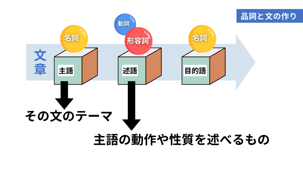 中国語を学ぶ上で絶対に押さえておきたい！品詞と文の作り