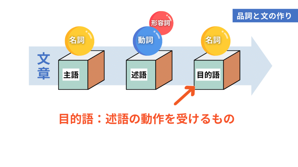 中国語を学ぶ上で絶対に押さえておきたい！品詞と文の作り