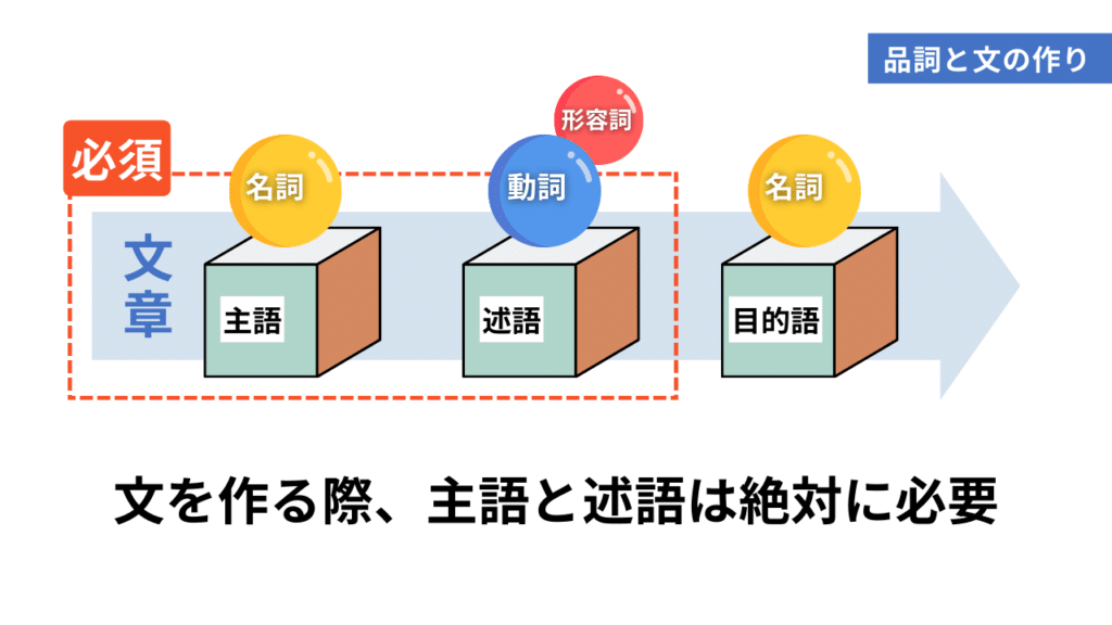 中国語を学ぶ上で絶対に押さえておきたい！品詞と文の作り