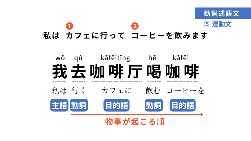 連動文の作り方