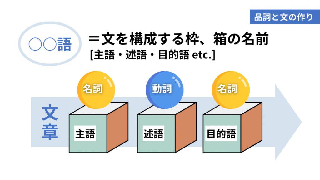 中国語を学ぶ上で絶対に押さえておきたい！品詞と文の作り