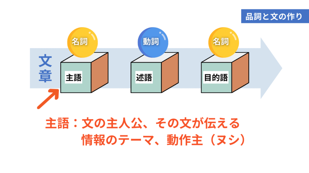 中国語を学ぶ上で絶対に押さえておきたい！品詞と文の作り