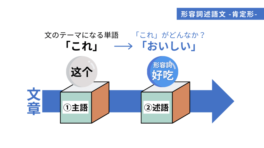 形容詞を使った肯定文