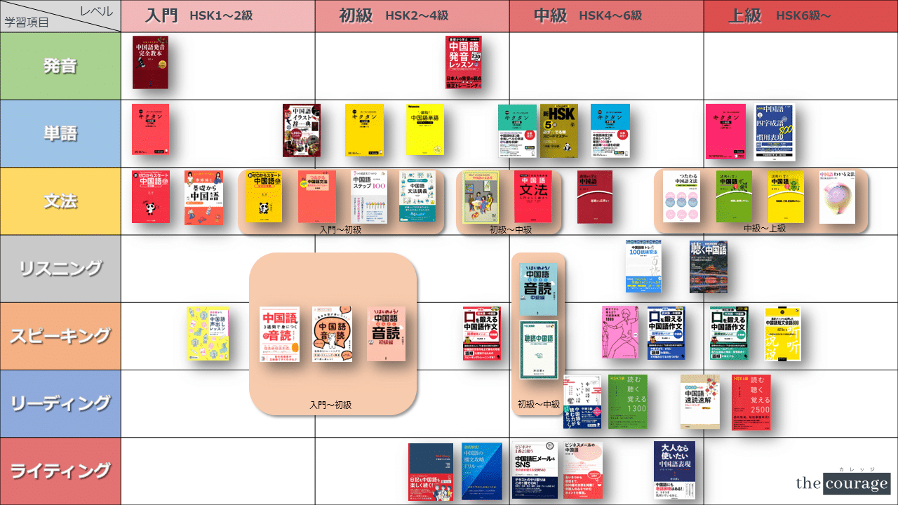 2025年】中国語おすすめ参考書マップ［パート別 x レベル別  