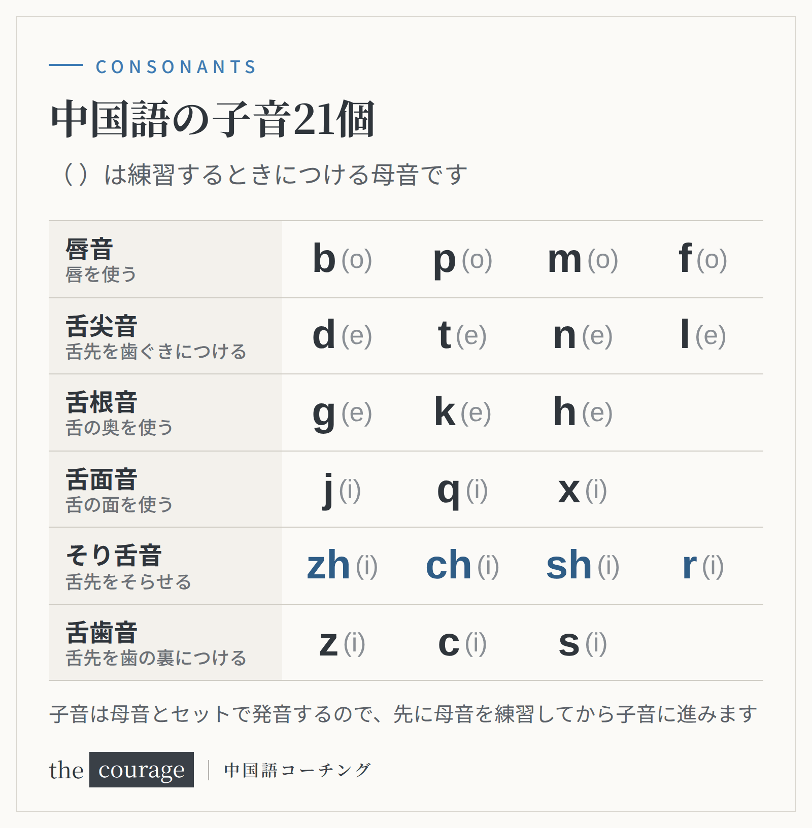 中国語の子音21個の一覧（唇音・舌尖音・舌根音・舌面音・そり舌音・舌歯音）