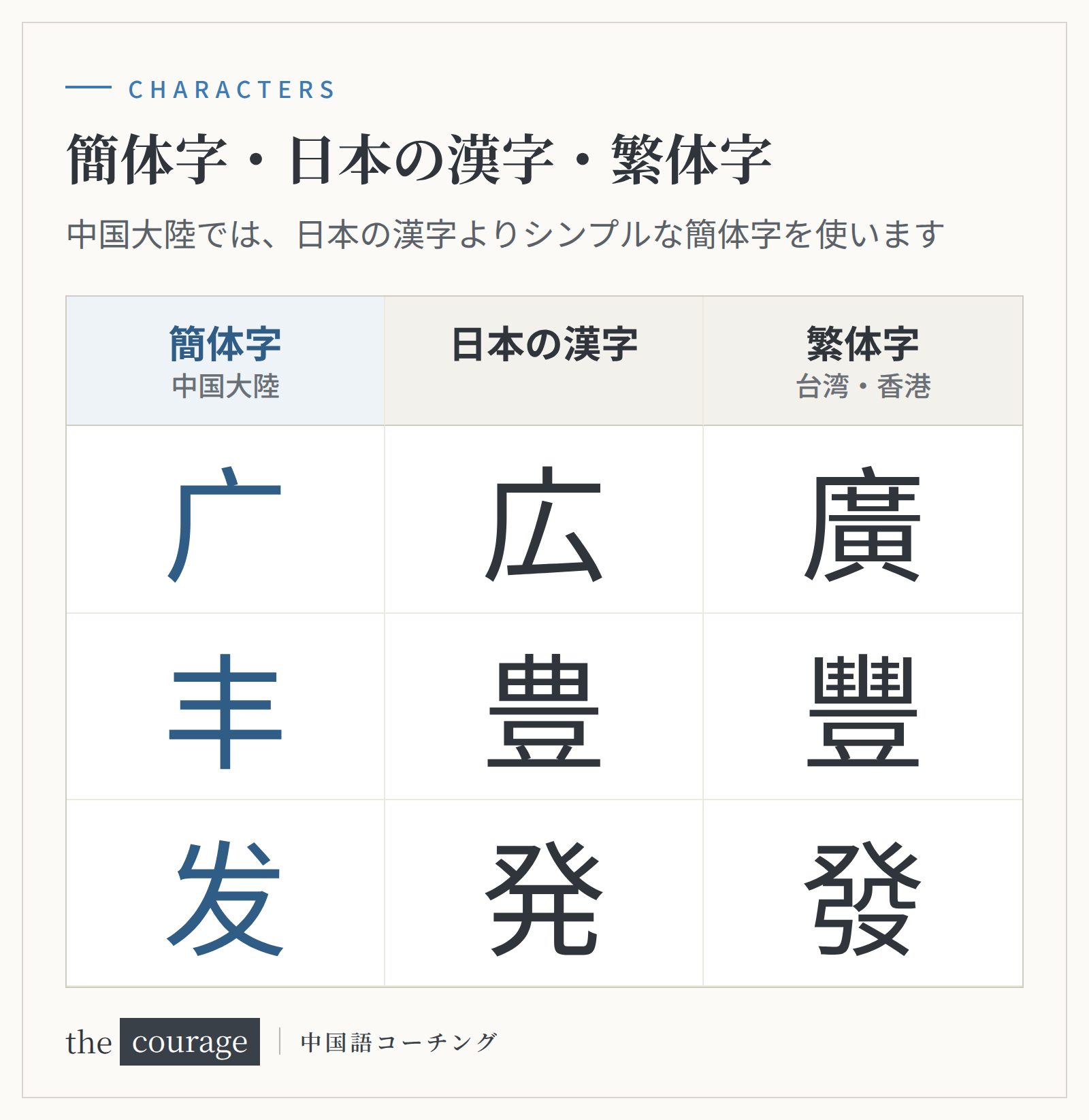 簡体字・日本の漢字・繁体字の比較（广・広・廣、丰・豊・豐、发・発・發）
