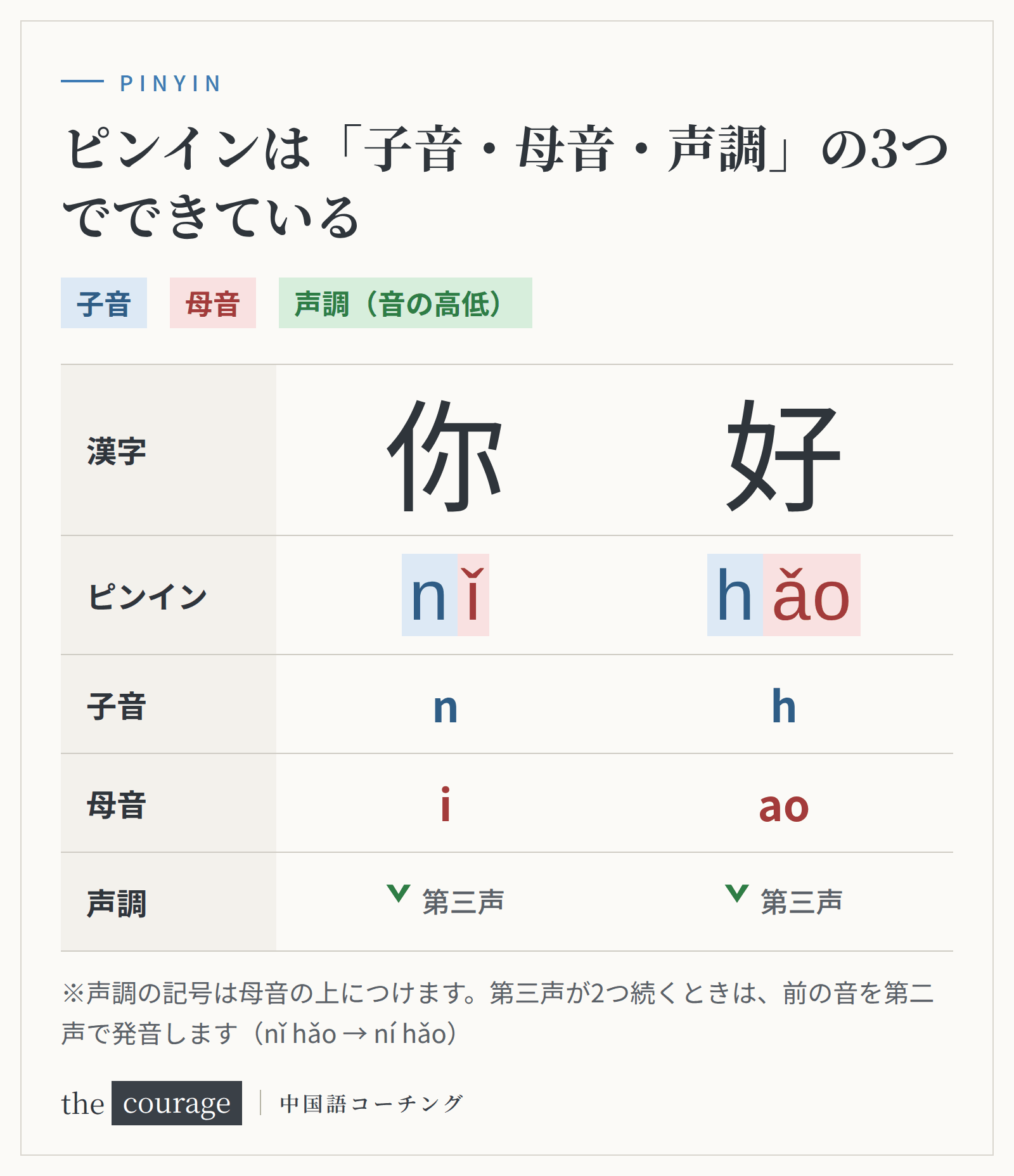 ピンインの3つの要素：你好（nǐ hǎo）の子音n・h、母音i・ao、声調（第三声）