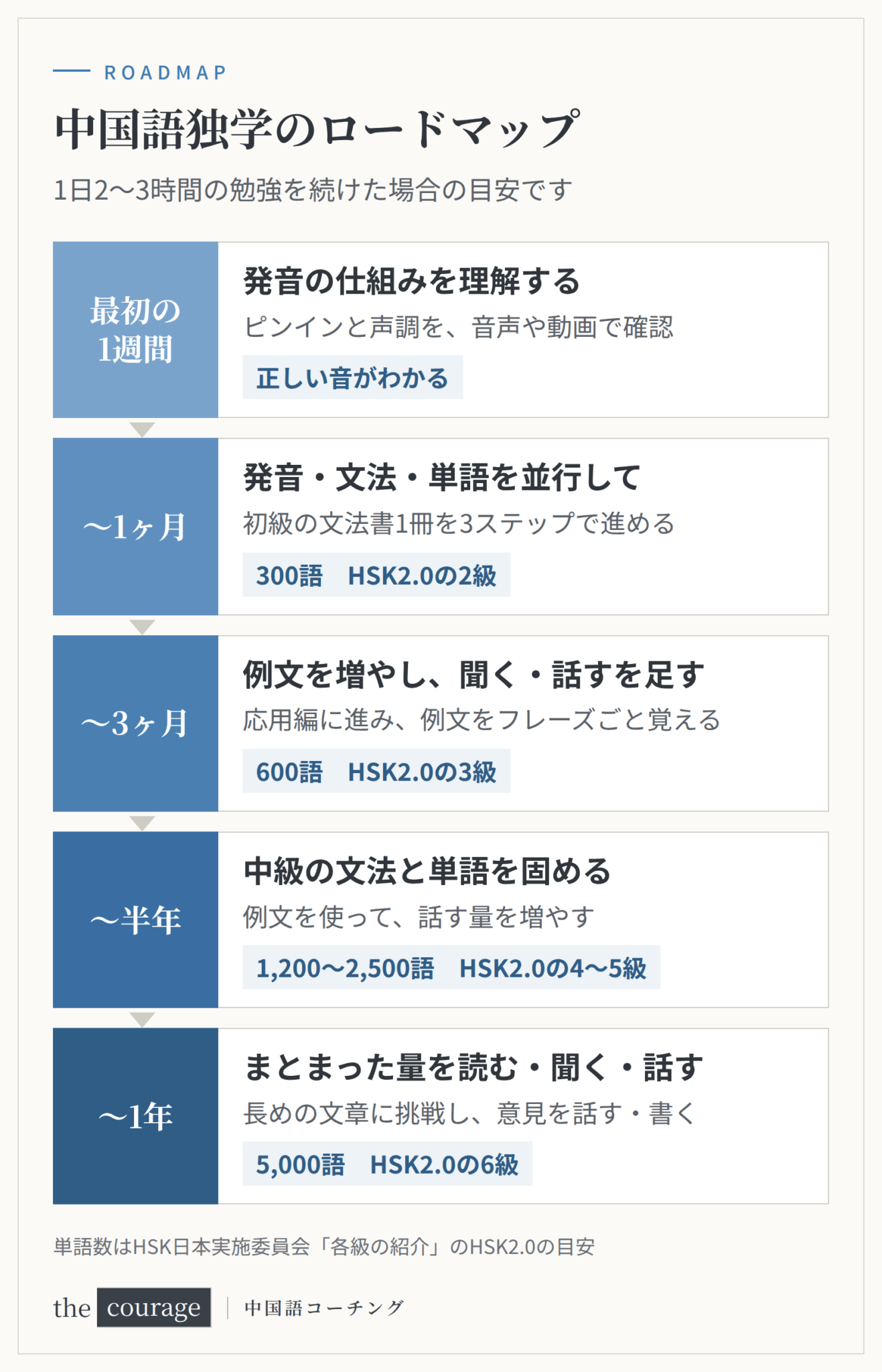 中国語独学のロードマップ：最初の1週間は発音、〜1ヶ月で300語（HSK2.0の2級）、〜3ヶ月で600語（3級）、〜半年で1,200〜2,500語（4〜5級）、〜1年で5,000語（6級）