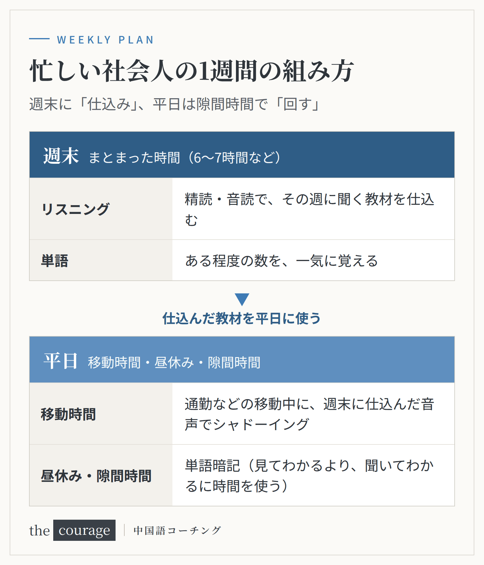 忙しい社会人の1週間の組み方：週末に精読・音読と単語で仕込み、平日は移動時間にシャドーイング、昼休みや隙間時間に単語暗記