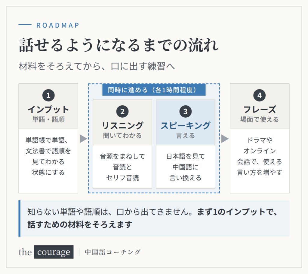 話せるようになるまでの流れ：単語と語順のインプット → リスニングとスピーキングを同時に進める → ドラマやオンライン会話でフレーズを増やす