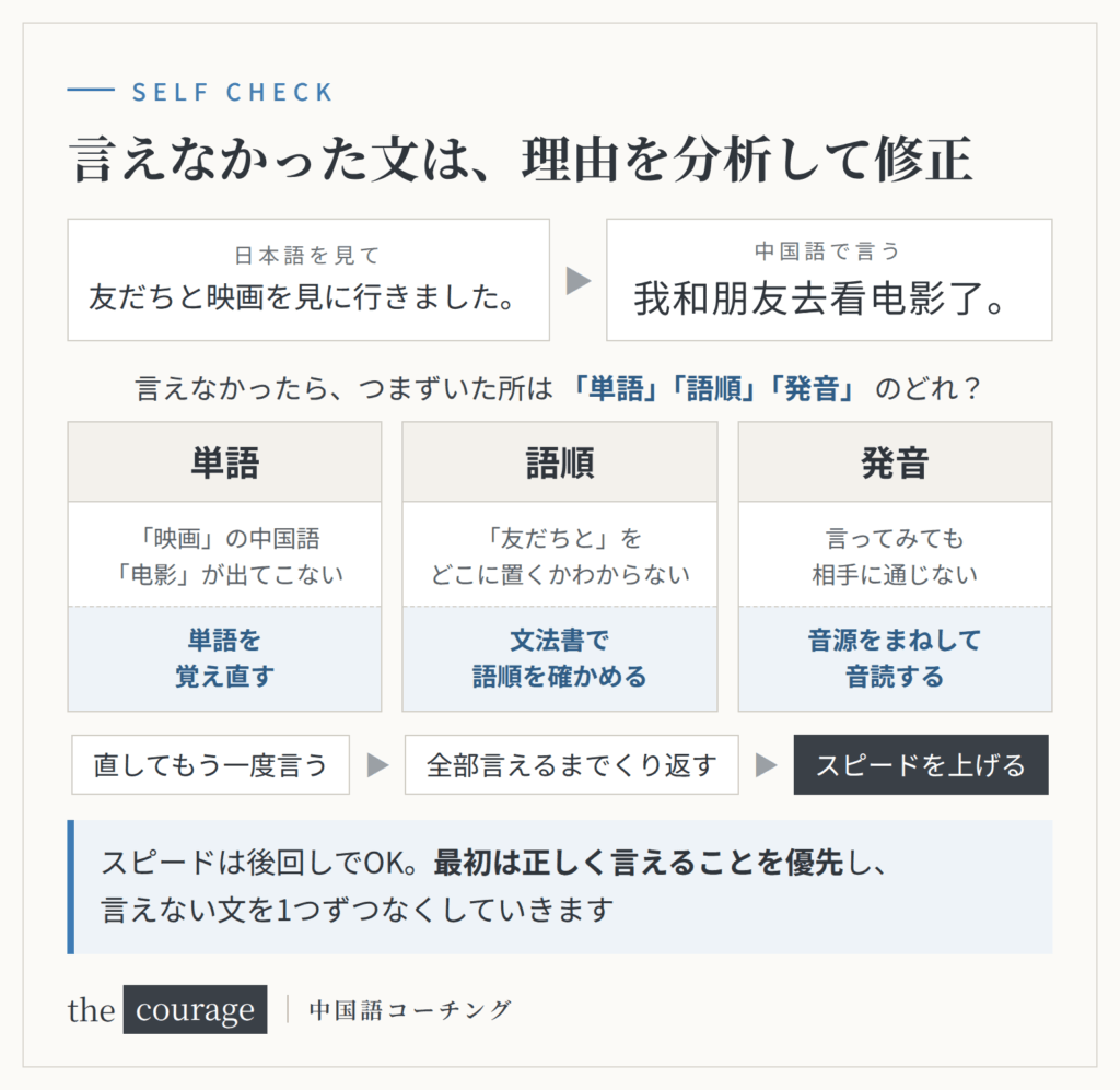 「友だちと映画を見に行きました。」を中国語で言えなかったとき、つまずいた所が単語・語順・発音のどれかを分析して修正し、全部言えるまでくり返してからスピードを上げる