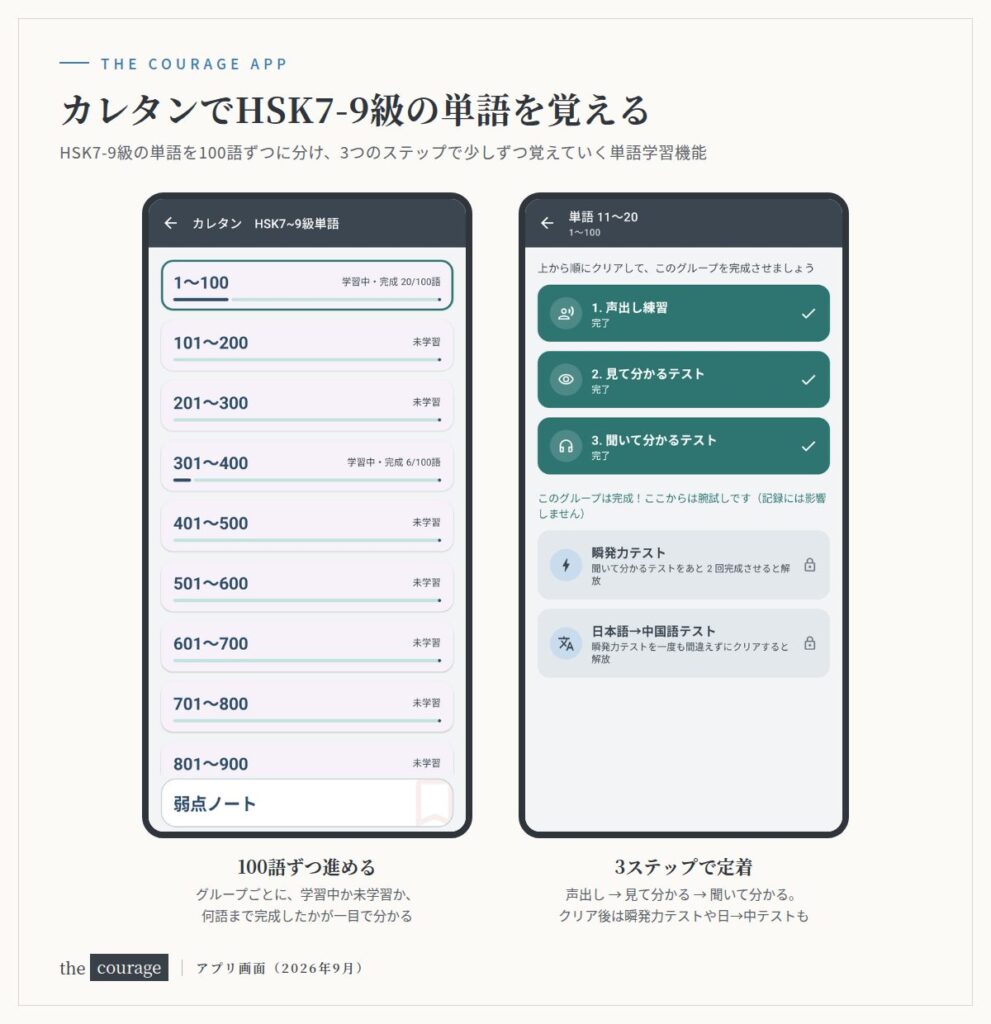 the courageアプリ「カレタン」でHSK7-9級の単語を学ぶ画面（100語ごとのグループと3ステップの学習）