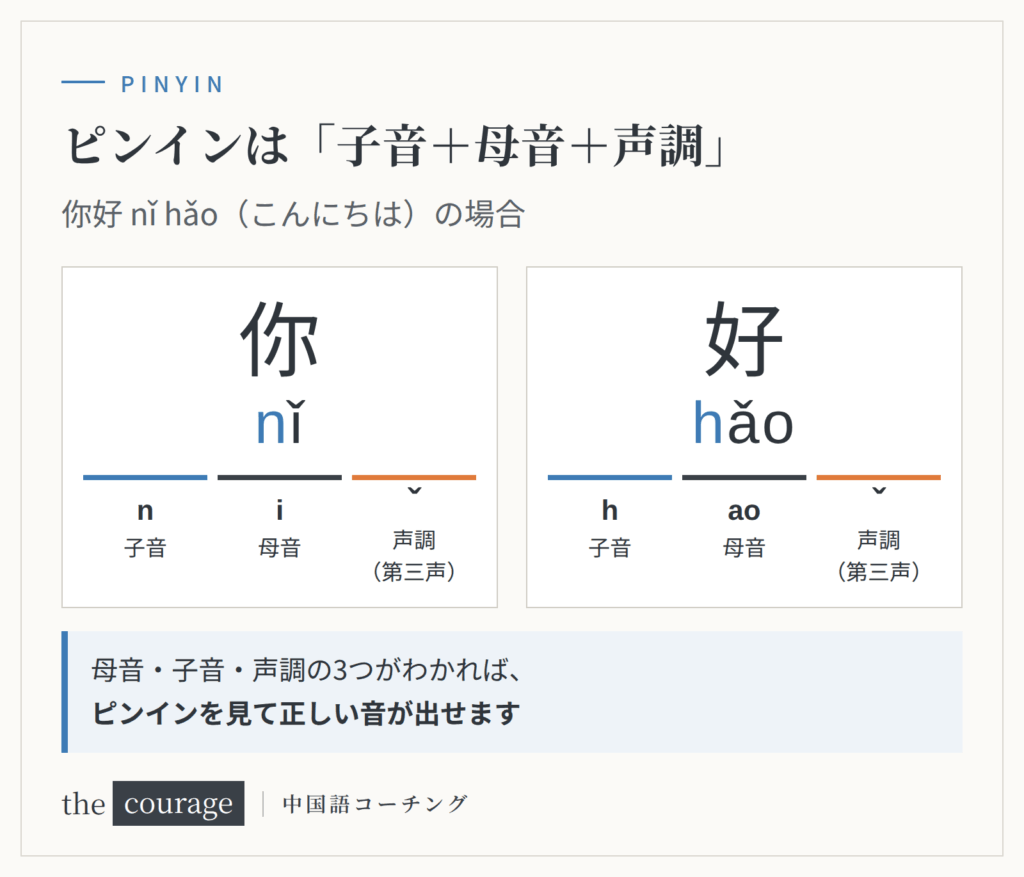 ピンインは子音・母音・声調の3つでできていることを、你好（nǐ hǎo）を例に示した図