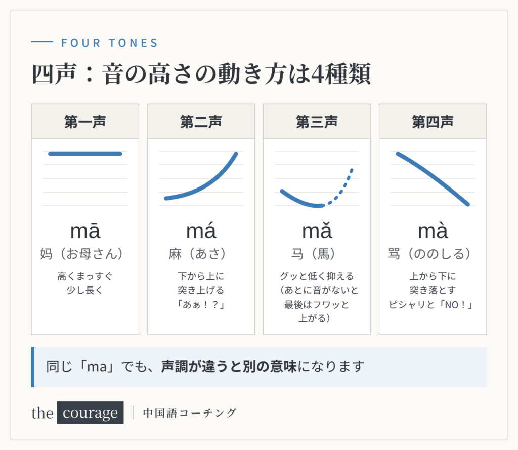 四声の音の高さの動き方を、mā・má・mǎ・mà（妈・麻・马・骂）で示した図