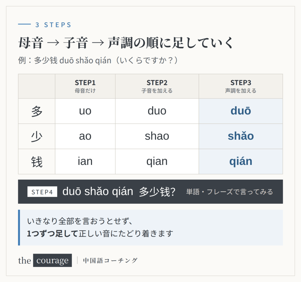 多少钱（duō shǎo qián）を例に、母音→子音→声調の順に音を足していく練習の手順を示した図