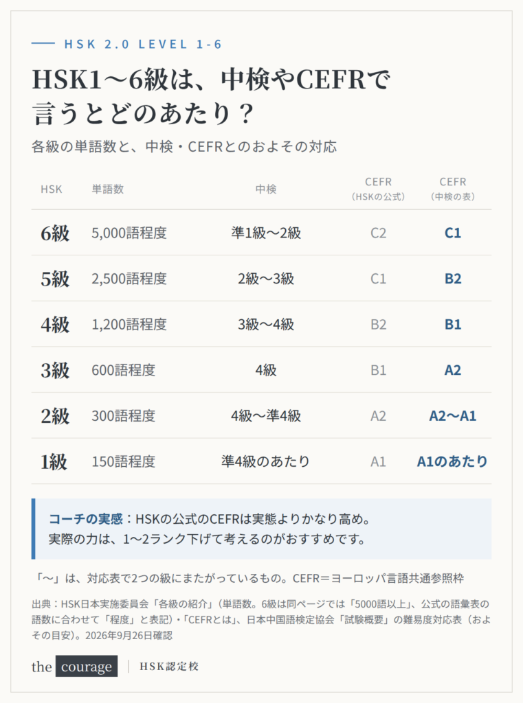 HSK2.0の1〜6級の単語数と、中検・CEFRとのおよその対応(CEFRはHSKの公式と中検の対応表の2通り)