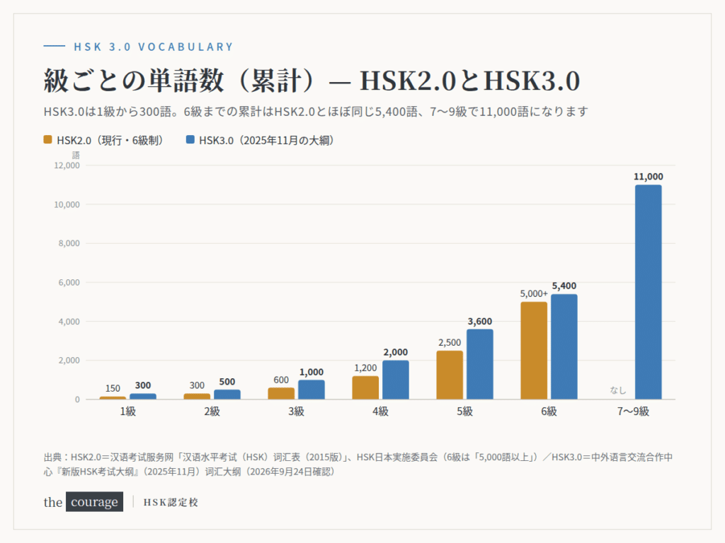 級ごとの単語数（累計）の比較グラフ。HSK2.0は1級150語から6級5,000語、HSK3.0は1級300語から6級5,400語、7〜9級11,000語