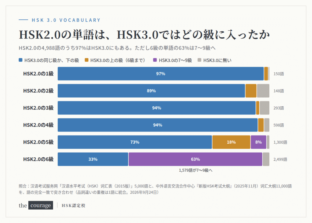HSK2.0の各級の単語がHSK3.0のどの級に入ったかを示す帯グラフ。1〜4級はほぼ同じ級以下、5級の8%と6級の63%は7〜9級へ