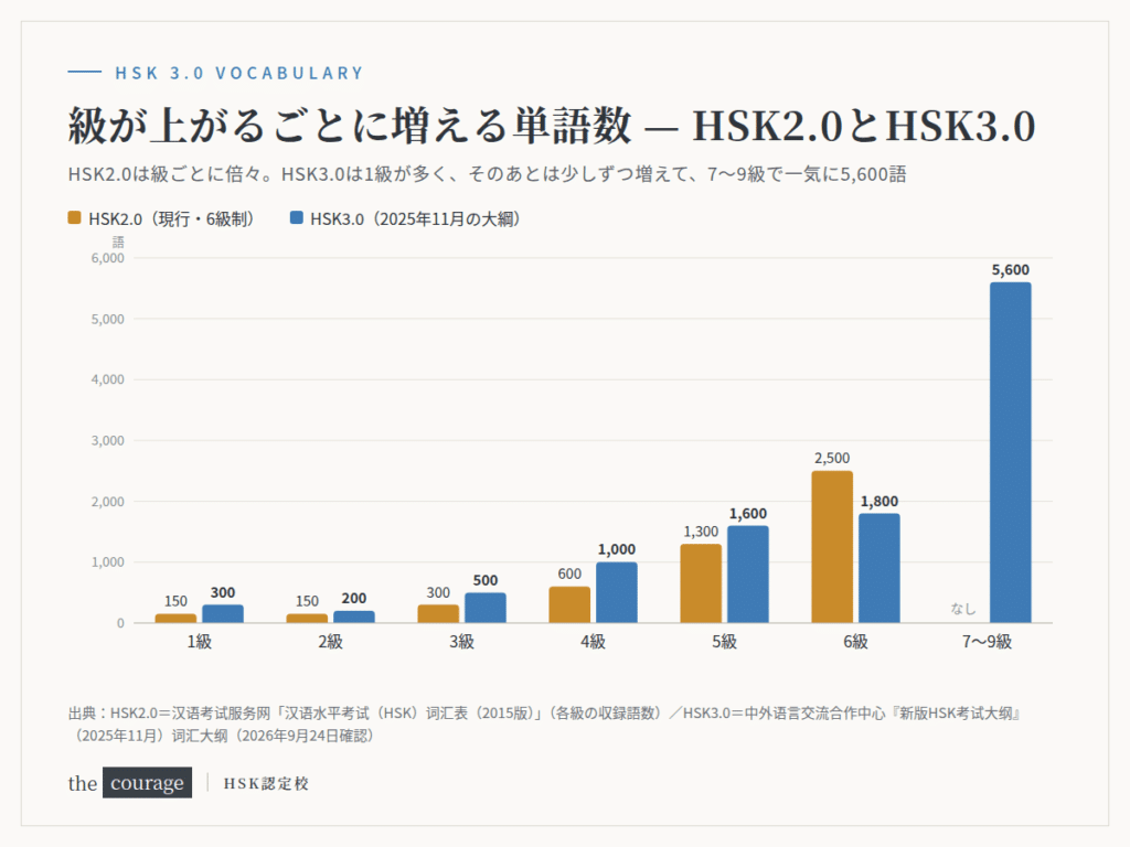 級が上がるごとに増える単語数の比較グラフ。HSK2.0は150・150・300・600・1,300・2,500語、HSK3.0は300・200・500・1,000・1,600・1,800・5,600語