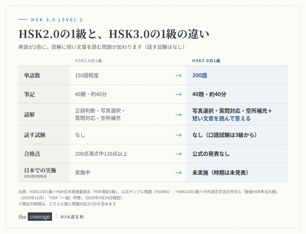 HSK2.0の1級とHSK3.0の1級の比較表。単語数150語程度→300語、筆記40題約40分→40題約40分、正誤判断がなくなり短い文章を読む問題が加わる、話す試験はどちらもなし、合格点は公式の発表なし、日本では未実施