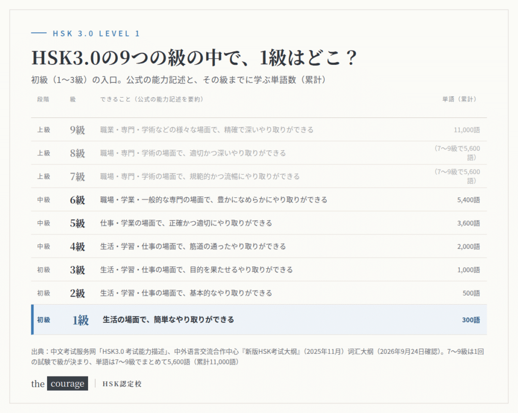 HSK3.0の9つの級の位置図。初級1〜3級、中級4〜6級、上級7〜9級のうち、1級はいちばん下の入口の級