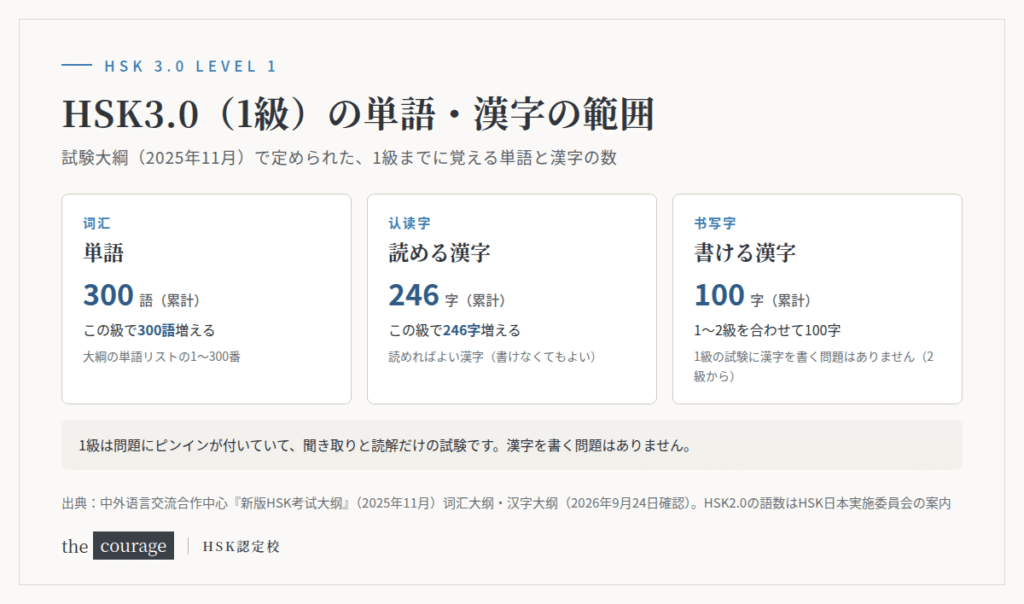 HSK3.0（1級）の単語・漢字の範囲図。単語300語、読める漢字（認読字）246字、書ける漢字（書写字）は1〜2級で100字