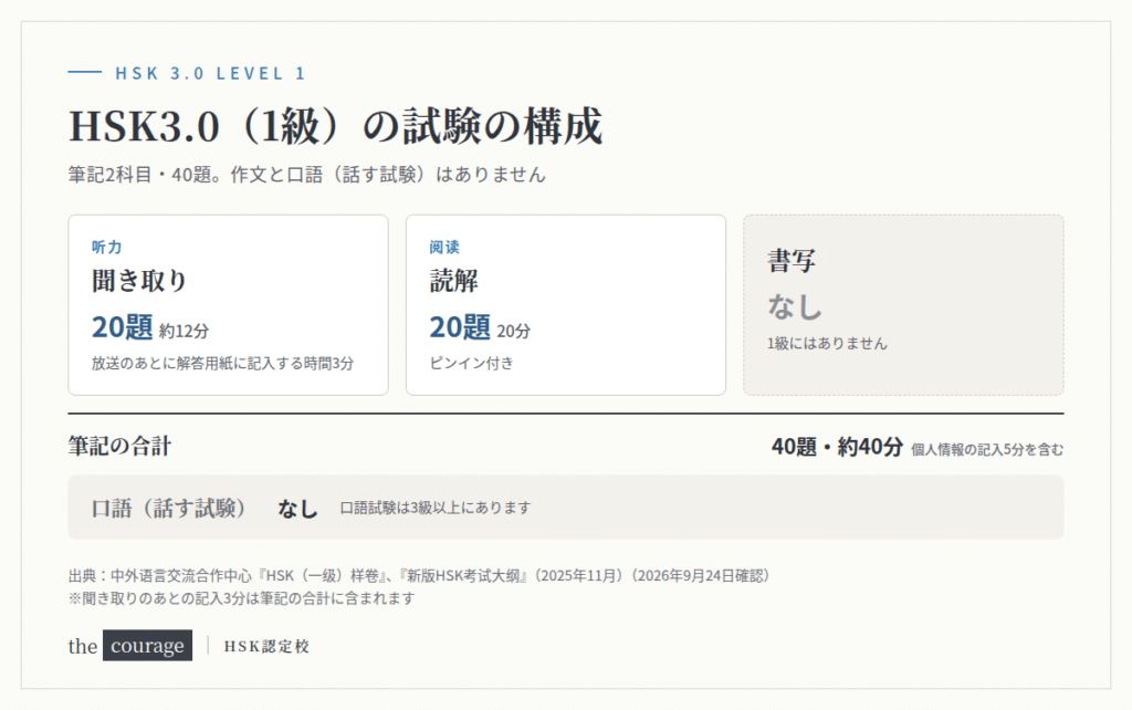 HSK3.0（1級）の試験の構成図。聞き取り20題約12分、読解20題20分、合計40題約40分。書写・口語はなし