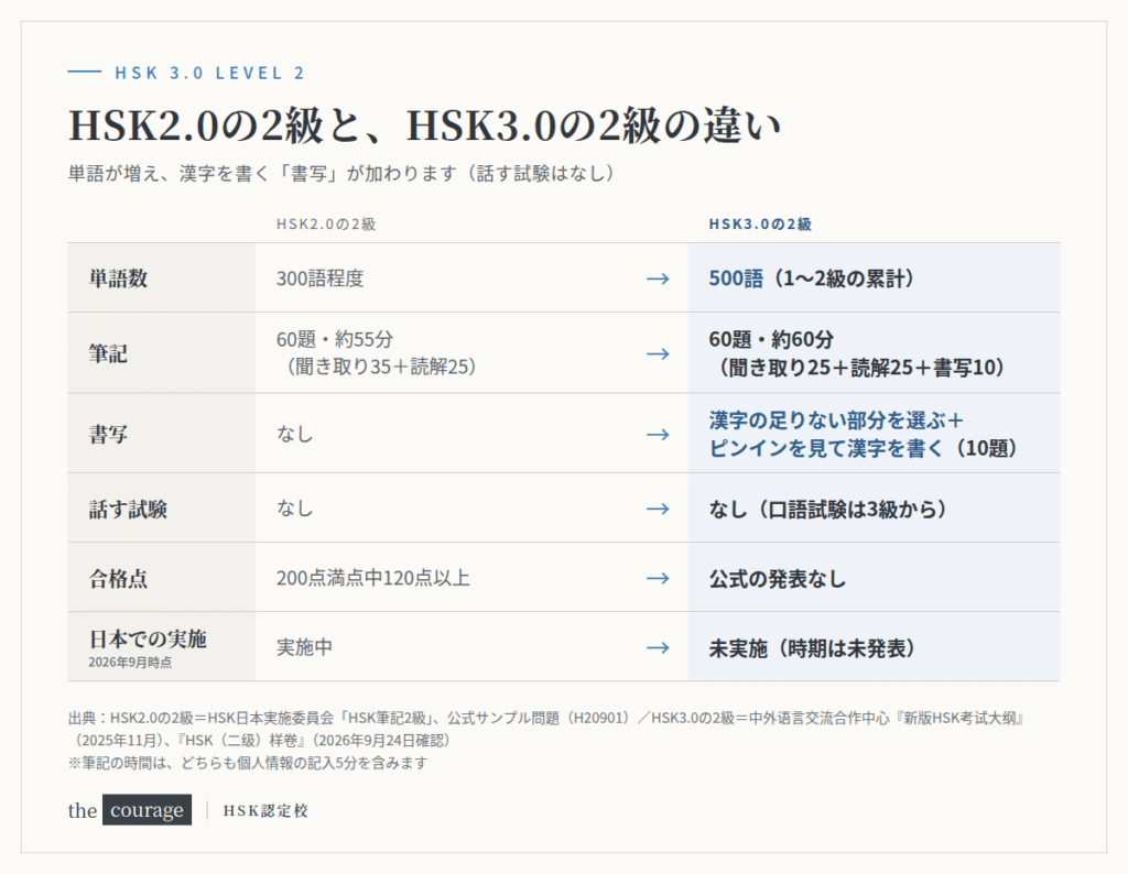 HSK2.0の2級とHSK3.0の2級の比較表。単語数300語程度→500語、筆記60題約55分→60題約60分、聞き取りが35題から25題に減り、漢字を書く書写10題が加わる、話す試験はどちらもなし、合格点は公式の発表なし、日本では未実施
