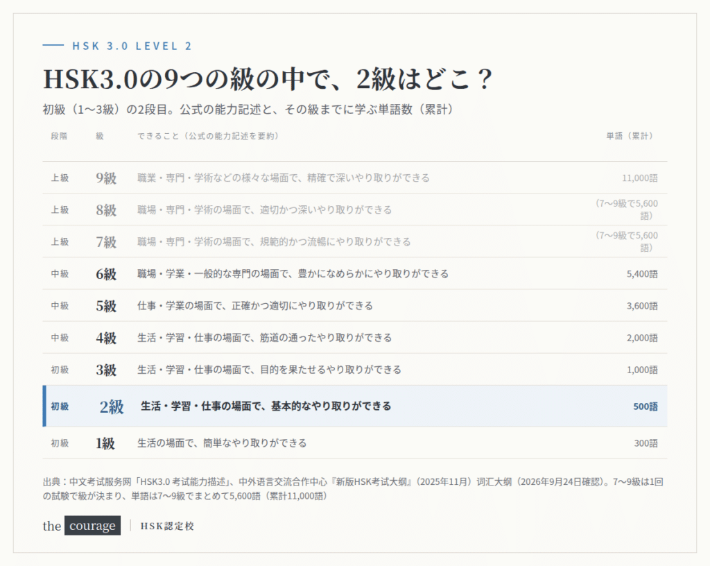 HSK3.0の9つの級の位置図。初級1〜3級、中級4〜6級、上級7〜9級のうち、2級は初級の2番目