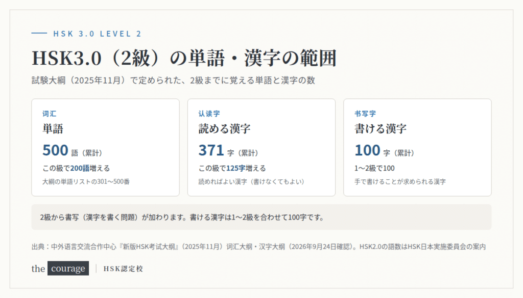 HSK3.0（2級）の単語・漢字の範囲図。単語は累計500語（2級で200語）、読める漢字（認読字）は累計371字（2級で125字）、書ける漢字（書写字）は1〜2級で100字