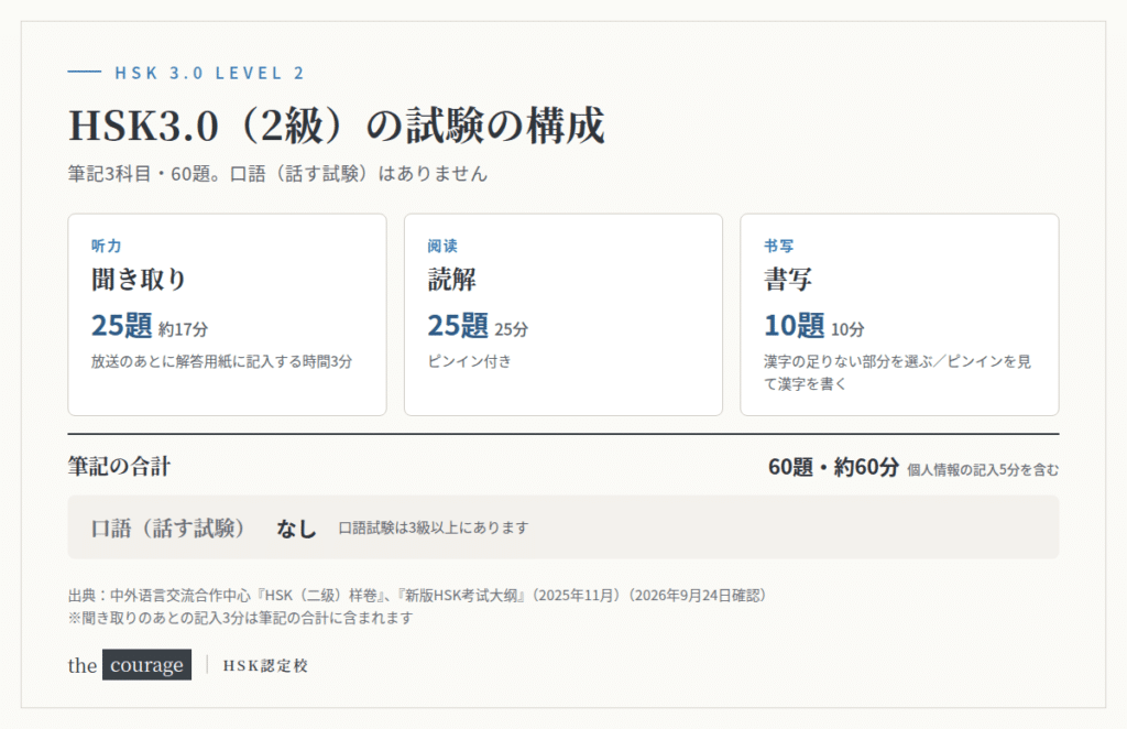 HSK3.0（2級）の試験の構成図。聞き取り25題約17分、読解25題25分、書写10題10分、合計60題約60分。口語はなし
