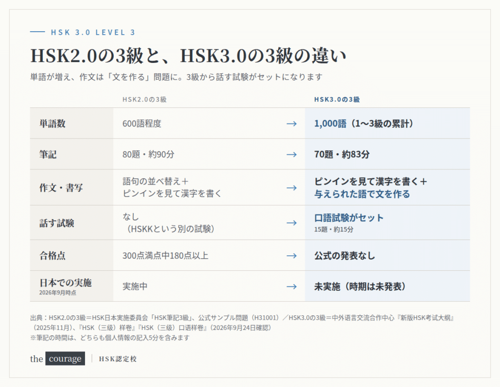 HSK2.0の3級とHSK3.0の3級の比較表。単語数600語→1,000語、筆記80題約90分→70題約83分、作文は語句の並べ替えから語で文を作る問題へ、口語試験15題約15分がセットに、合格点は公式の発表なし、日本では未実施