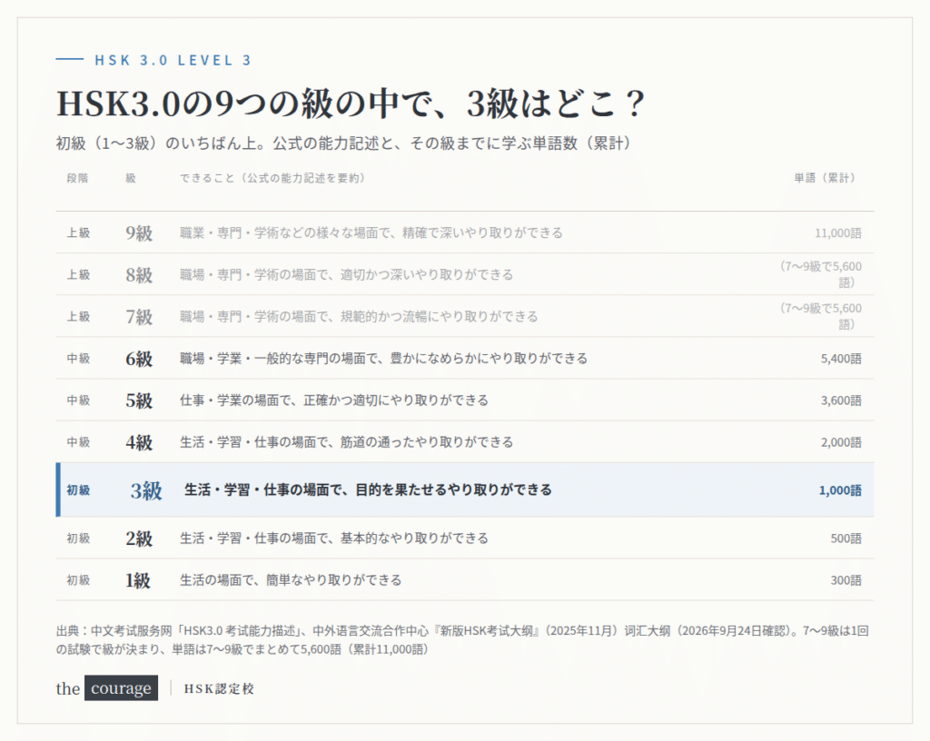 HSK3.0の9つの級の位置図。初級1〜3級、中級4〜6級、上級7〜9級のうち、3級は初級のいちばん上