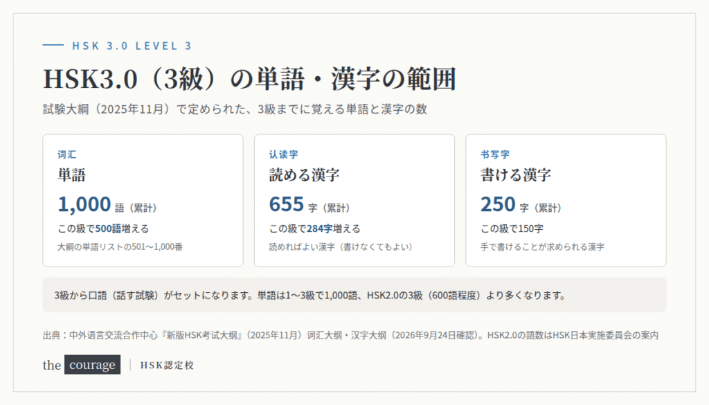 HSK3.0（3級）の単語・漢字の範囲図。単語は累計1,000語（3級で500語）、読める漢字（認読字）は累計655字（3級で284字）、書ける漢字（書写字）は累計250字（3級で150字）